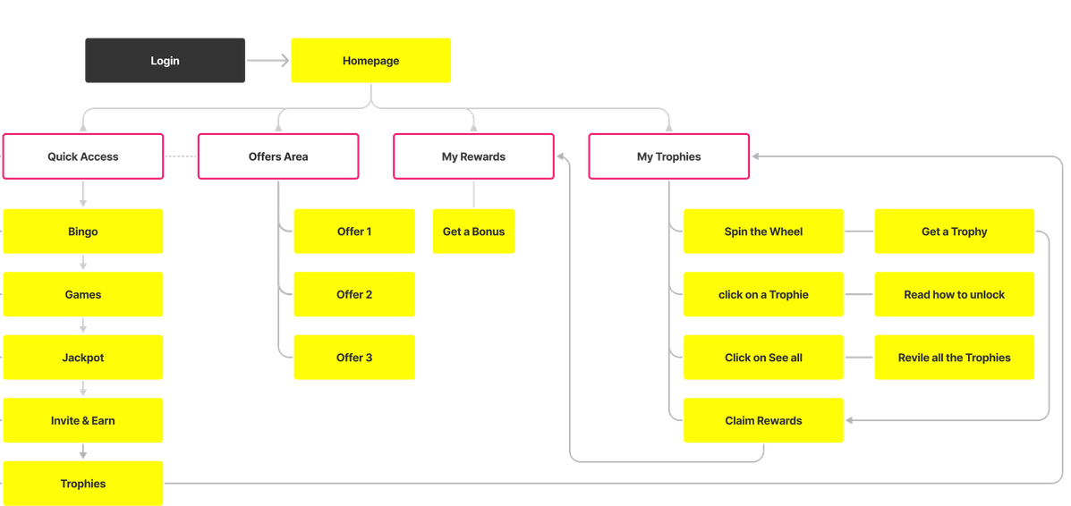 Information architecture: Login → Homepage branching into Quick Access, Offers Area, My Rewards and My Trophies, with downstream flows for Spin the Wheel, Get a Trophy and Claim Rewards.