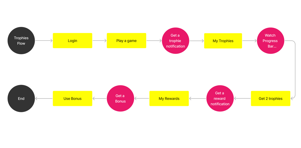 Trophies user flow: Login → Play a game → Trophy notification → My Trophies → Watch progress bar → Get 2 trophies → Reward notification → My Rewards → Get a Bonus → Use Bonus → End.